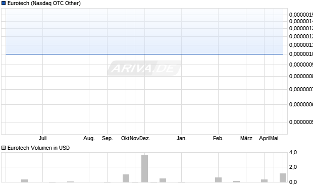 Eurotech Aktie Chart
