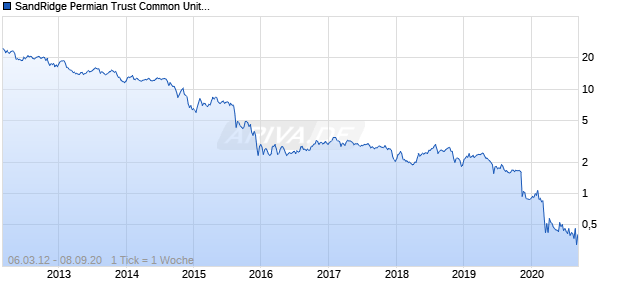 SandRidge Permian Trust Common Units of Benficial Interest Chart
