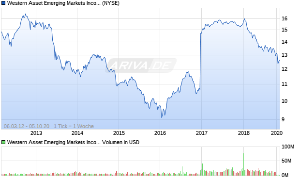 Western Asset Emerging Markets Income Fund, Inc. . Aktie Chart