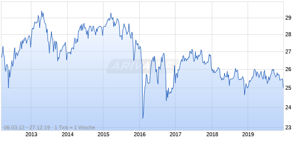 Deutsch Bk Contingent Cap Tr V Tr Pfd Secs Chart