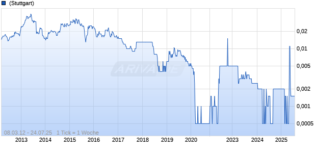 Modernland Realty Tbk Chart