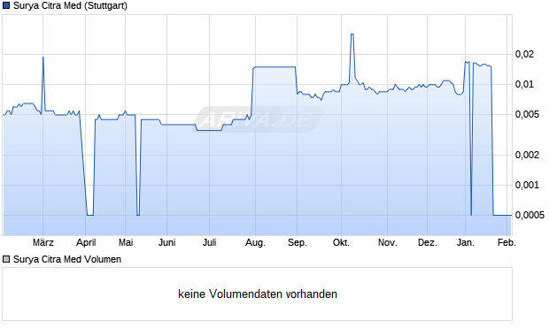 Surya Citra Med Aktie Chart