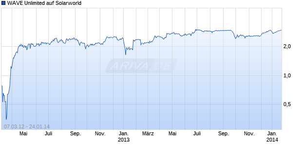 WAVE Unlimited auf Solarworld [Deutsche Bank AG] Chart