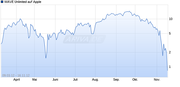 WAVE Unlimited auf Apple [Deutsche Bank AG] Chart