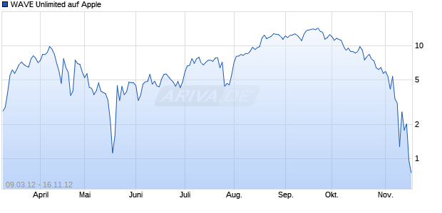 WAVE Unlimited auf Apple [Deutsche Bank AG] Chart