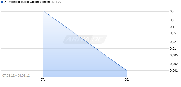 X-Unlimited Turbo Optionsschein auf DAX [BNP Paribas Emissions- und Handelsges.] Chart