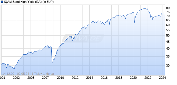 IQAM Bond High Yield (RA) Chart