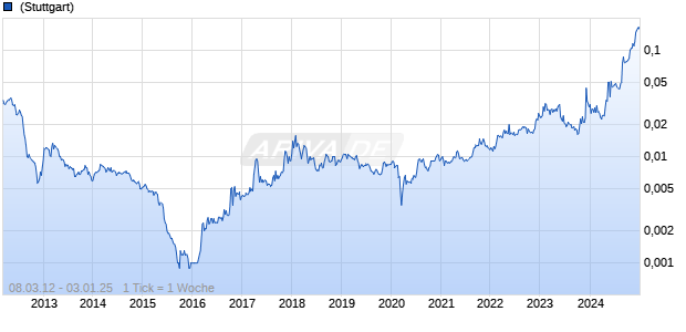 Petrosea Tbk Chart