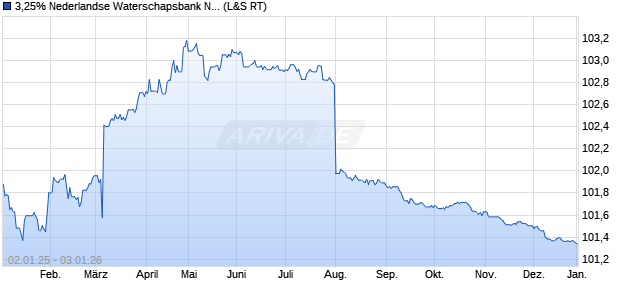 3,25% Nederlandse Waterschapsbank NV 12/27 auf . (WKN A1G12H, ISIN XS0755239471) Chart