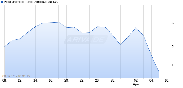 Best Unlimited Turbo Zertifikat auf DAX [Commerzbank AG] Chart