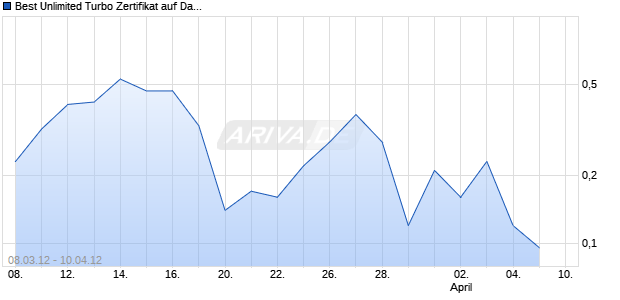 Best Unlimited Turbo Zertifikat auf Daimler [Commerzbank AG] Chart