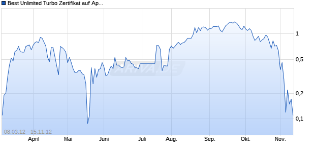 Best Unlimited Turbo Zertifikat auf Apple [Commerzbank AG] Chart