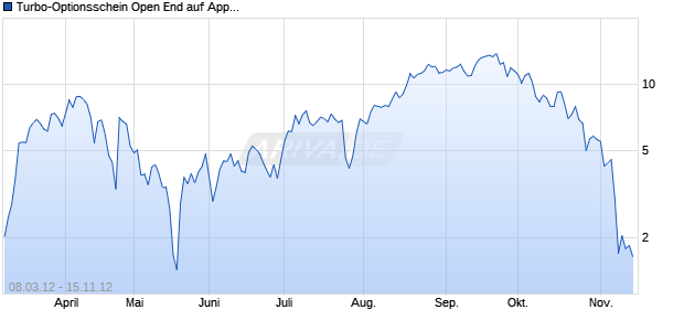 Turbo-Optionsschein Open End auf Apple [Vontobel Financial Products GmbH] Chart