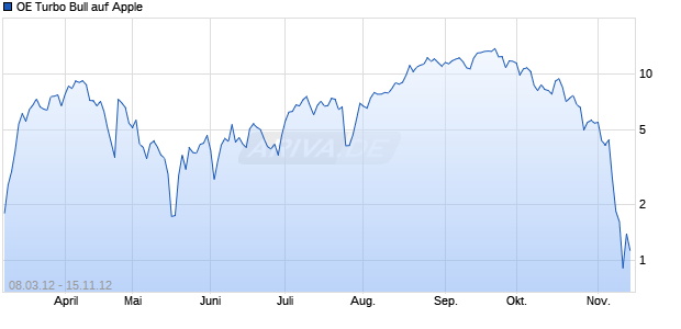 OE Turbo Bull auf Apple [Citigroup Global Markets Deutschland AG] Chart