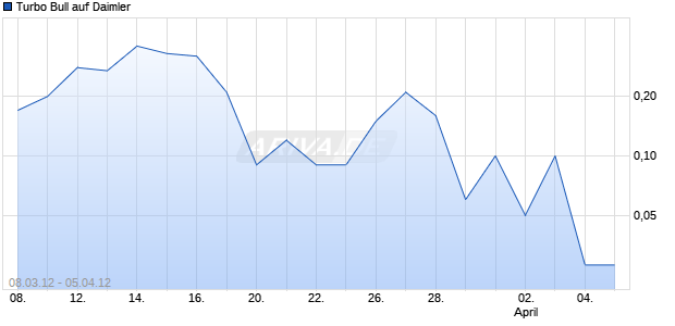 Turbo Bull auf Daimler [Citigroup Global Markets Deutschland AG] Chart