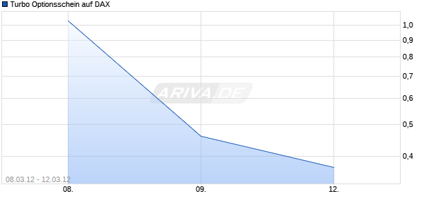 Turbo Optionsschein auf DAX [UBS AG (London Branch)] Chart