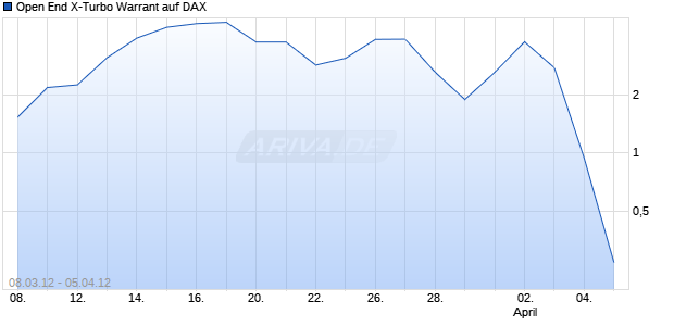 Open End X-Turbo Warrant auf DAX [UBS AG (London Branch)] Chart