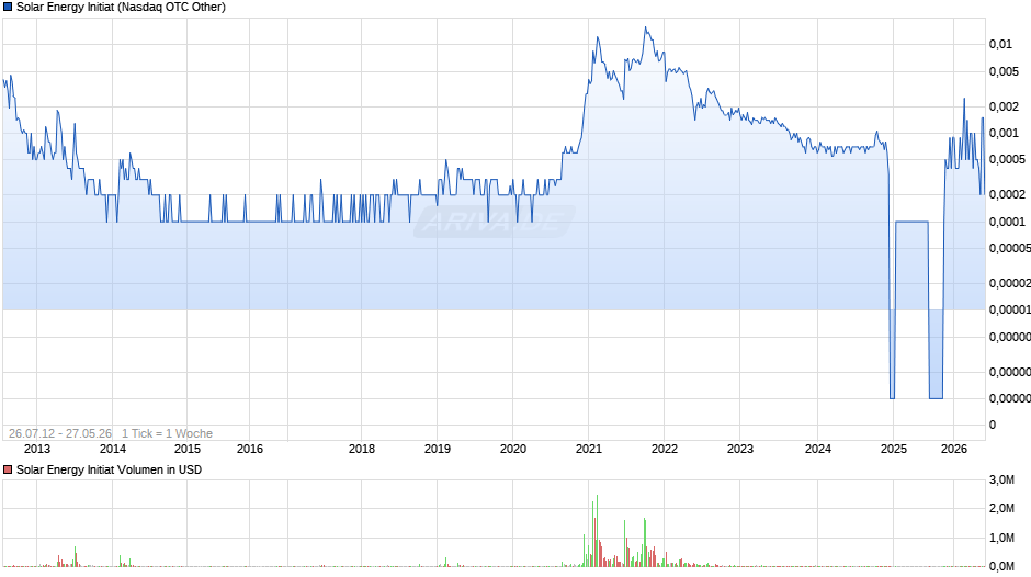 Solar Energy Initiat Chart