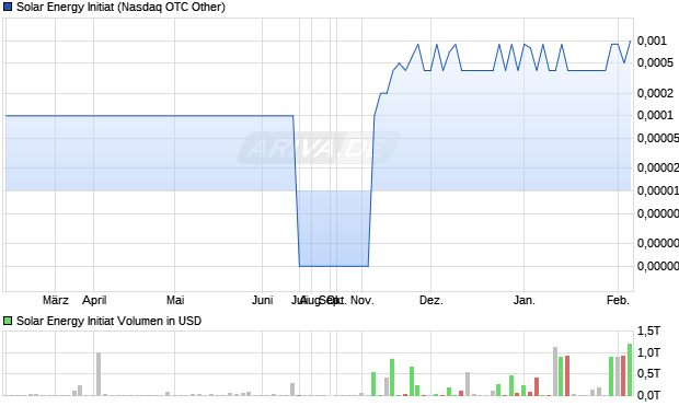Solar Energy Initiat Aktie Chart