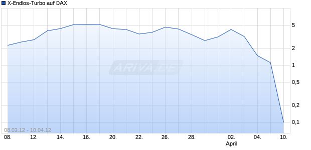 X-Endlos-Turbo auf DAX [HSBC Trinkaus & Burkhardt AG] Chart
