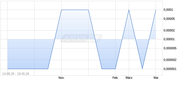 TEXAS GULF ENERGY IN Aktie Chart