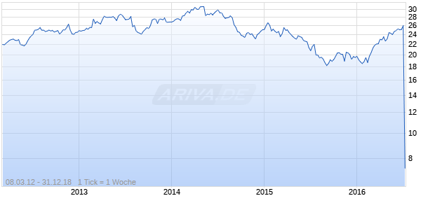 Select Income REIT Chart