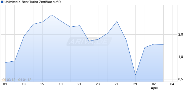Unlimited X-Best Turbo Zertifikat auf DAX [Commerzbank AG] Chart