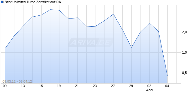 Best Unlimited Turbo Zertifikat auf DAX [Commerzbank AG] Chart