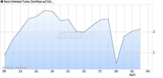 Best Unlimited Turbo Zertifikat auf DAX [Commerzbank AG] Chart