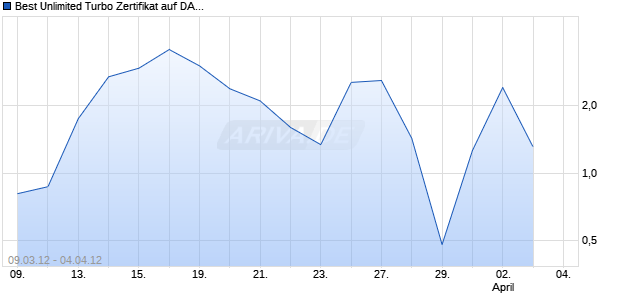 Best Unlimited Turbo Zertifikat auf DAX [Commerzbank AG] Chart