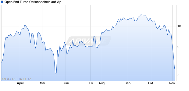 Open End Turbo Optionsschein auf Apple [DZ Bank AG] Chart