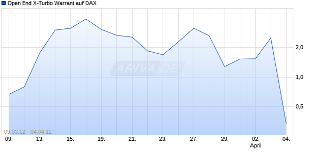 Open End X-Turbo Warrant auf DAX [UBS AG (London Branch)] Chart