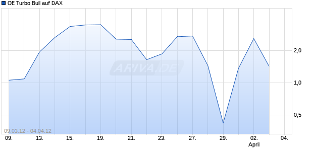 OE Turbo Bull auf DAX [Citigroup Global Markets Deutschland AG] Chart