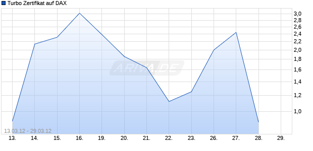 Turbo Zertifikat auf DAX [Commerzbank AG] Chart