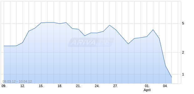 Turbo-Zertifikat auf DAX [Lang & Schwarz] Chart