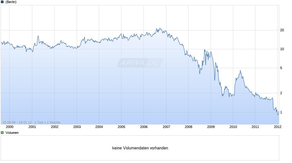 BANCTRUST FINANCIAL GROUP Chart