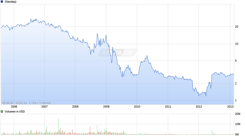 BANCTRUST FINANCIAL GROUP Chart