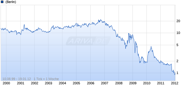 BANCTRUST FINANCIAL GROUP Chart