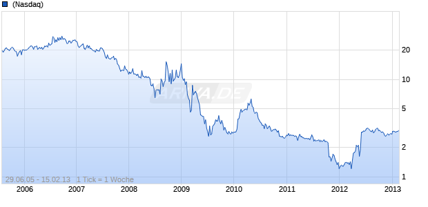 BANCTRUST FINANCIAL GROUP Chart
