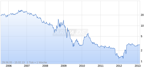 BANCTRUST FINANCIAL GROUP Chart