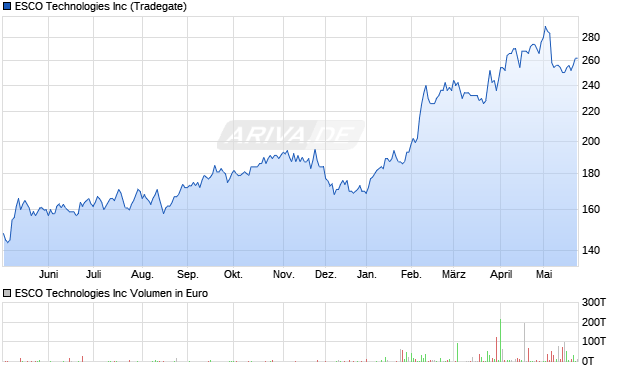 ESCO Technologies Aktie Chart