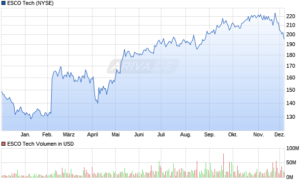 ESCO Tech Aktie Chart