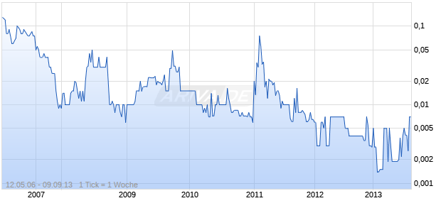 ACT TELECONF INC Chart