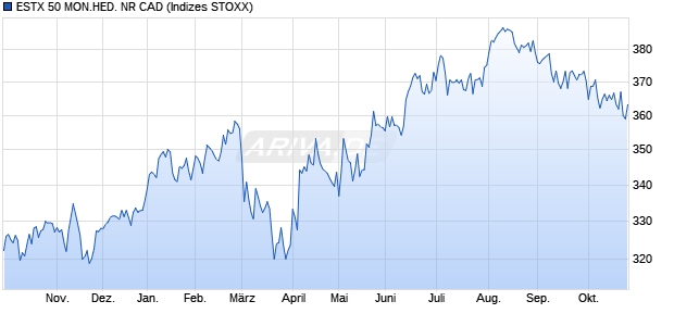 ESTX 50 MON.HED. NR CAD Chart