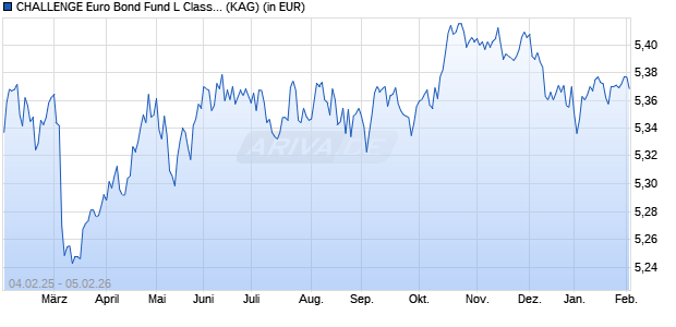 Performance des CHALLENGE Euro Bond Fund L Class B (WKN 806314, ISIN IE0004906016)