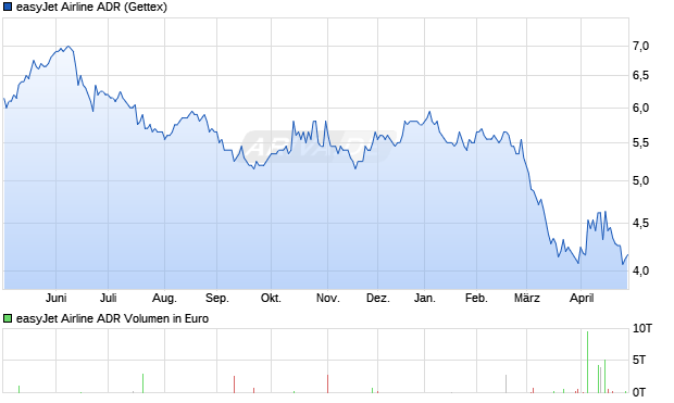 easyJet Airline Aktie (ADR) Chart