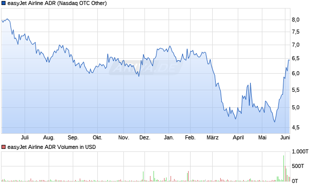 easyJet Airline Aktie (ADR) Chart