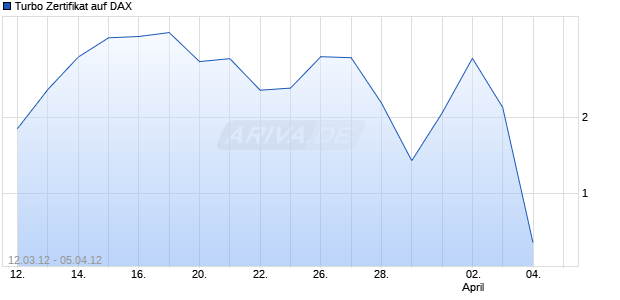 Turbo Zertifikat auf DAX [Commerzbank AG] Chart