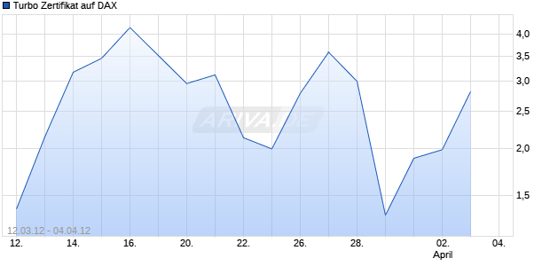 Turbo Zertifikat auf DAX [Commerzbank AG] Chart