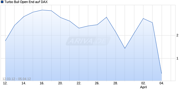 Turbo Bull Open End auf DAX [HypoVereinsbank/UniCredit] Chart